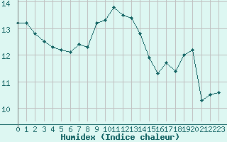 Courbe de l'humidex pour Figari (2A)