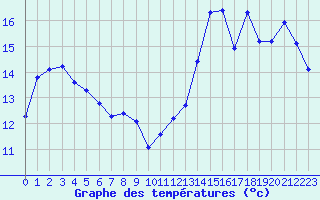 Courbe de tempratures pour Cabestany (66)
