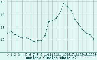 Courbe de l'humidex pour Saint-Germain-le-Guillaume (53)