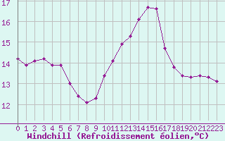 Courbe du refroidissement olien pour Trgueux (22)