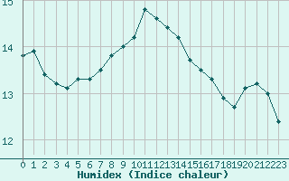 Courbe de l'humidex pour Clermont de l'Oise (60)