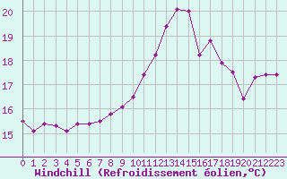 Courbe du refroidissement olien pour Perpignan (66)