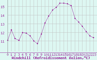 Courbe du refroidissement olien pour Lamballe (22)