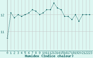 Courbe de l'humidex pour Pointe de Chassiron (17)