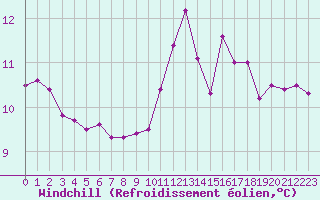 Courbe du refroidissement olien pour La Meyze (87)