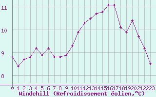Courbe du refroidissement olien pour Chartres (28)