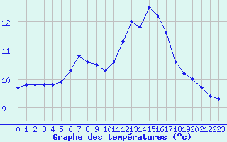 Courbe de tempratures pour Trgueux (22)