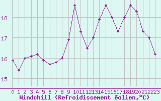 Courbe du refroidissement olien pour Landivisiau (29)