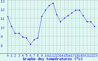 Courbe de tempratures pour Eygliers (05)