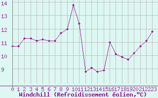 Courbe du refroidissement olien pour Cap Corse (2B)