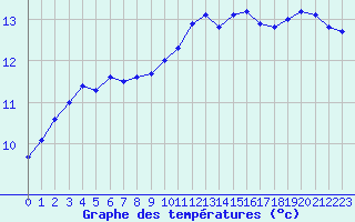 Courbe de tempratures pour Cambrai / Epinoy (62)