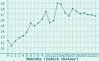 Courbe de l'humidex pour Saint-Nazaire (44)