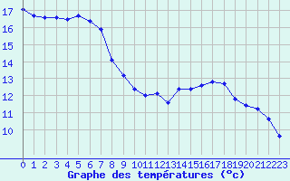 Courbe de tempratures pour Six-Fours (83)