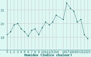 Courbe de l'humidex pour Cap de la Hague (50)