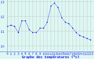 Courbe de tempratures pour Aouste sur Sye (26)