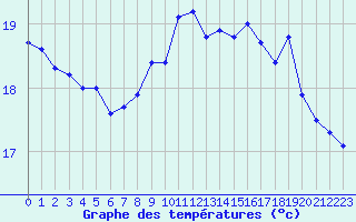 Courbe de tempratures pour Pointe de Chassiron (17)