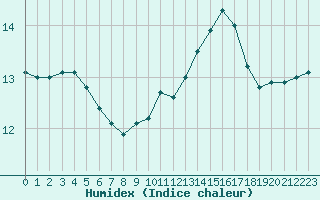 Courbe de l'humidex pour Chailles (41)