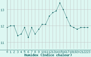 Courbe de l'humidex pour Bures-sur-Yvette (91)
