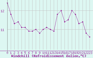 Courbe du refroidissement olien pour Paris Saint-Germain-des-Prs (75)