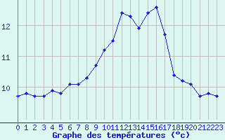 Courbe de tempratures pour Baye (51)