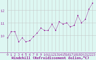 Courbe du refroidissement olien pour Trgueux (22)