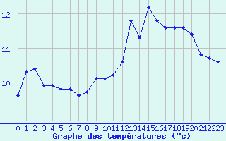 Courbe de tempratures pour Bonnecombe - Les Salces (48)