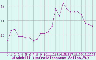 Courbe du refroidissement olien pour Bonnecombe - Les Salces (48)