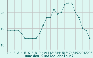 Courbe de l'humidex pour Brest (29)