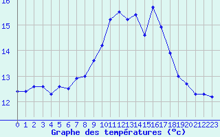 Courbe de tempratures pour Ile Rousse (2B)