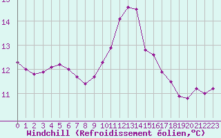 Courbe du refroidissement olien pour Landser (68)