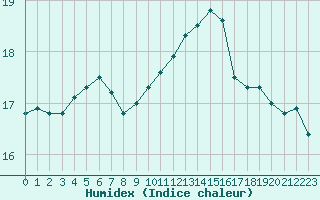 Courbe de l'humidex pour Saint-Igneuc (22)