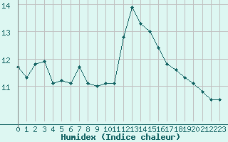 Courbe de l'humidex pour Trappes (78)