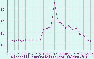 Courbe du refroidissement olien pour Grardmer (88)