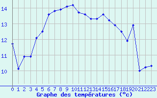 Courbe de tempratures pour Montredon des Corbires (11)