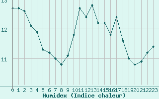 Courbe de l'humidex pour Saint-Philbert-de-Grand-Lieu (44)