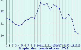 Courbe de tempratures pour Saint-Brevin (44)