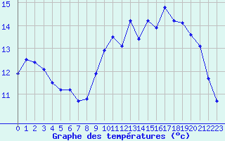 Courbe de tempratures pour Six-Fours (83)