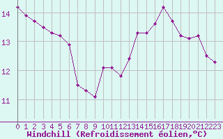 Courbe du refroidissement olien pour Lamballe (22)