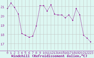 Courbe du refroidissement olien pour Alenon (61)