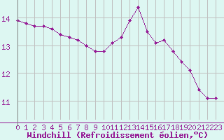Courbe du refroidissement olien pour Sain-Bel (69)