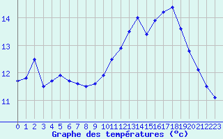 Courbe de tempratures pour Landivisiau (29)