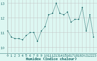 Courbe de l'humidex pour Alistro (2B)