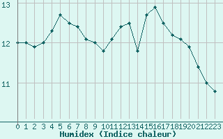 Courbe de l'humidex pour Baye (51)