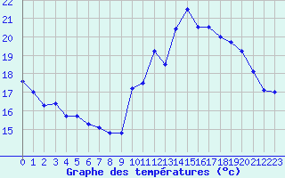 Courbe de tempratures pour Cap de la Hve (76)