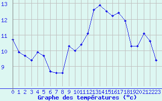 Courbe de tempratures pour Cap Bar (66)