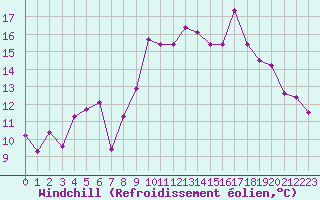 Courbe du refroidissement olien pour Ble / Mulhouse (68)