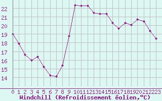 Courbe du refroidissement olien pour Saint-Cyprien (66)