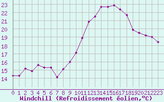 Courbe du refroidissement olien pour Ble / Mulhouse (68)