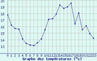 Courbe de tempratures pour Laval (53)