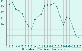 Courbe de l'humidex pour Perpignan (66)